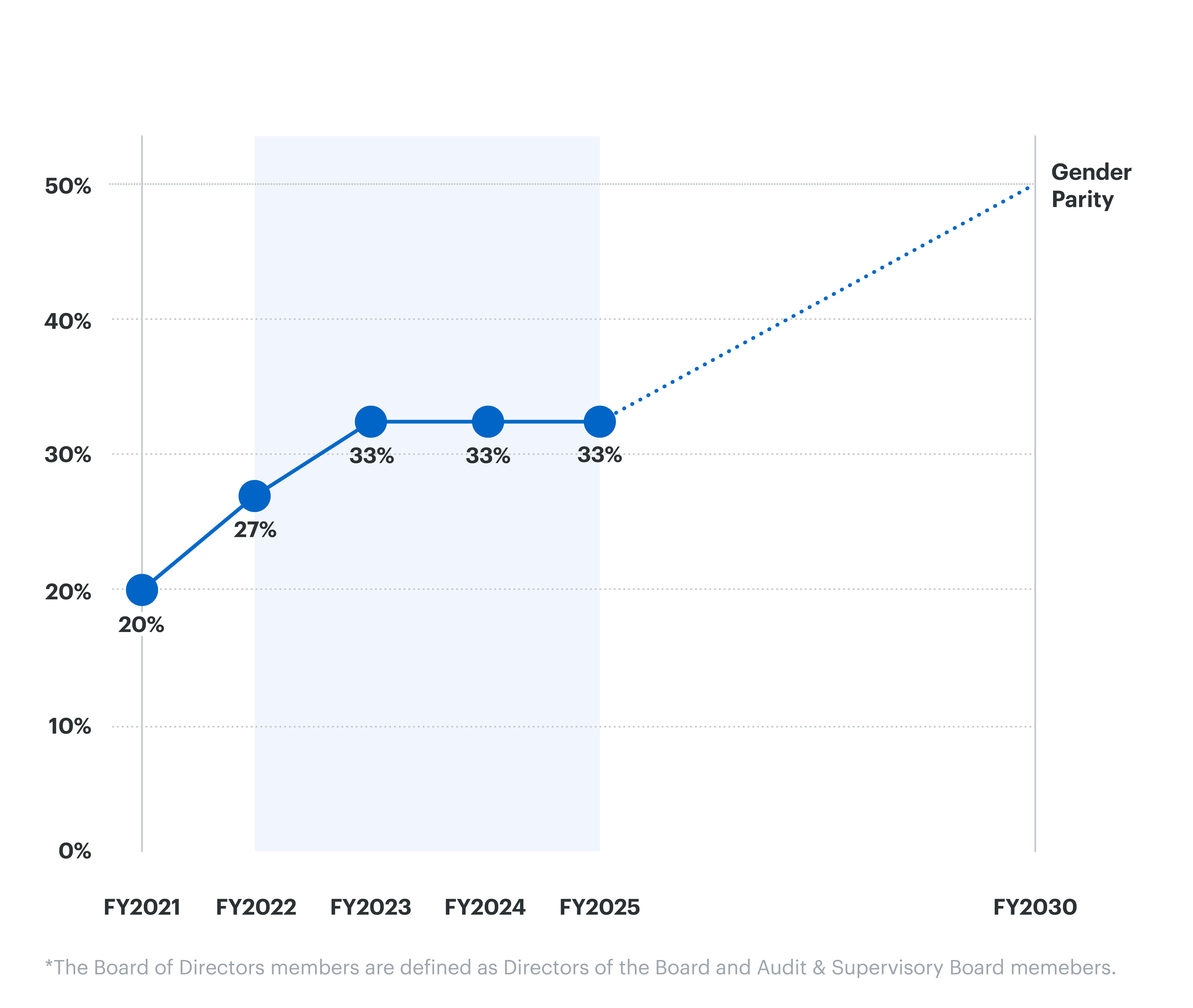 A graph showing the transition of the three-year target from FY2021 to FY2025 to achieve gender parity in the members of the Board of Directors by FY2030. The percentage was improved to 33% in FY2025 compared to the target of 36% in FY2025.