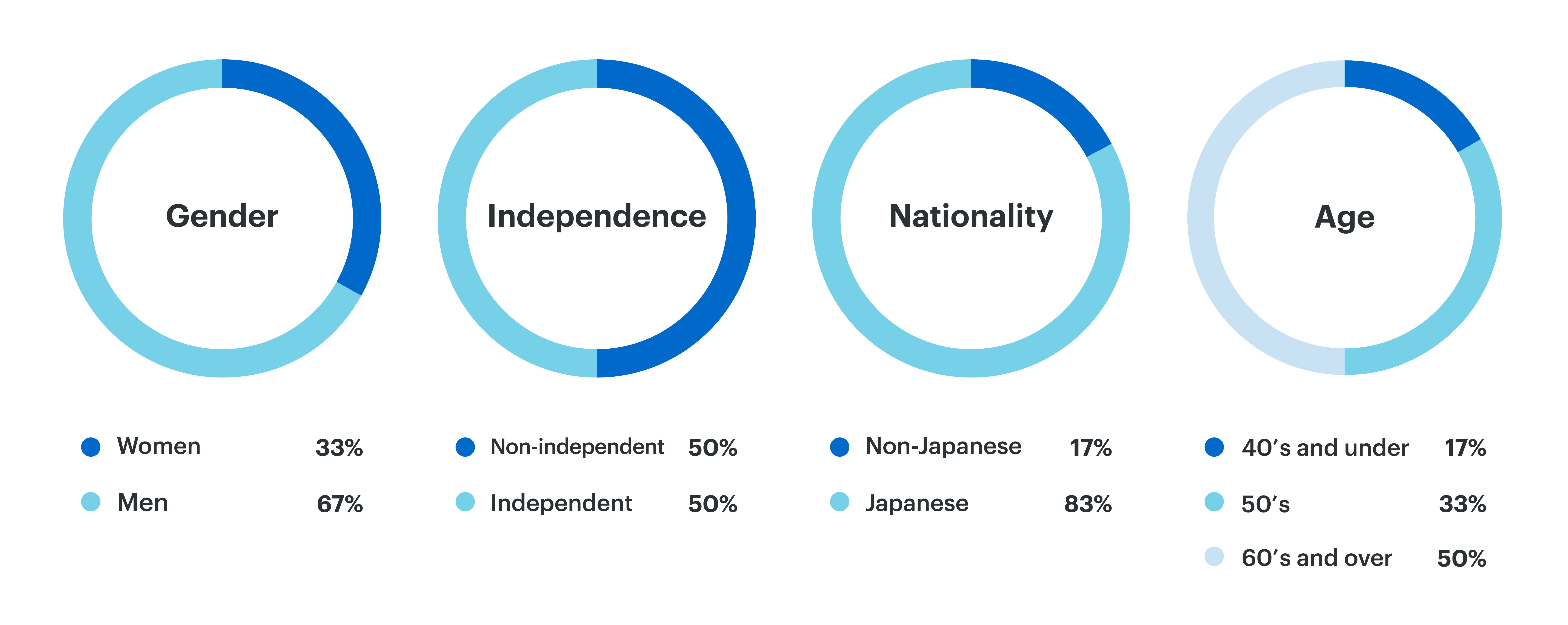 A figure showing the breakdowns of attributes of the members of the Board of Directors at Recruit Holdings. Among all members, 33% is female, 50% is independent, 17% is non-Japanese, and for age, 17% is under 49, 33% is 50-59, and 50% is over 60.