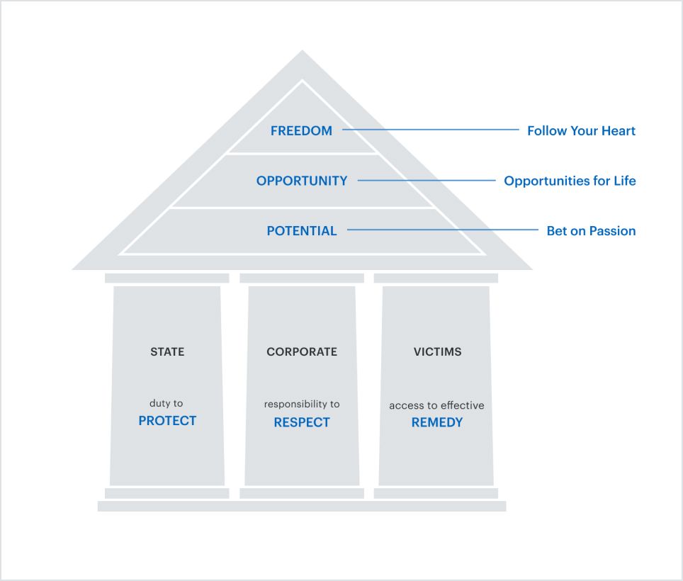 The ”Recruit Group House of Human Rights” diagram - The Recruit Group's human rights policy concept.