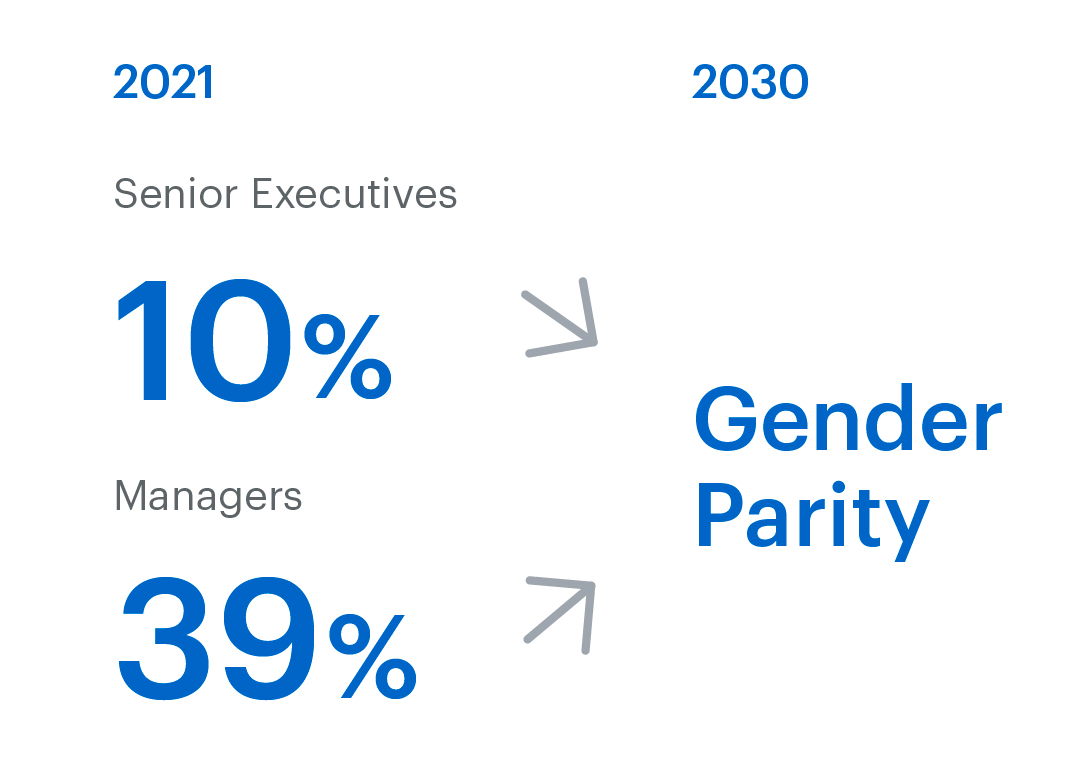 Strive for gender parity in senior executives by FY2030, up from 10% in FY2021, and in managers by FY2030, up from 39% in FY2021.