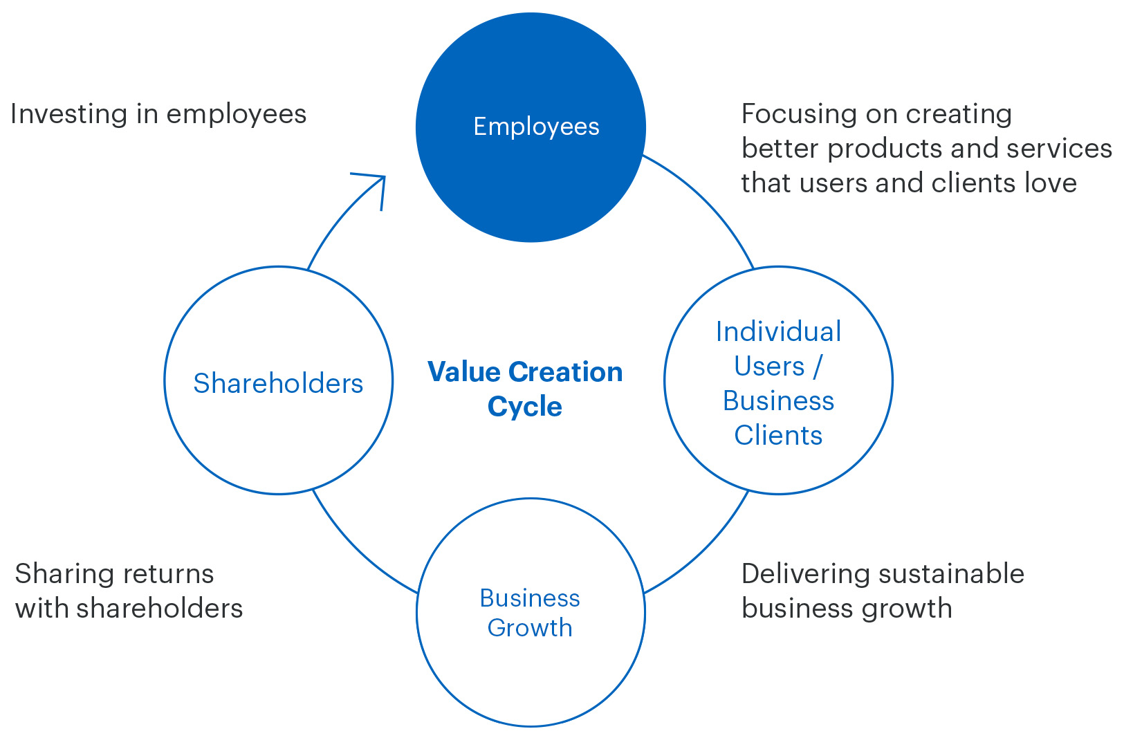A diagram of Recruit Group’s value creation cycle. We believe that if our employees continue to create products and services that users and customers love, our business will grow sustainably and we will be able to return profits to shareholders, which will lead to further investment in products and services.