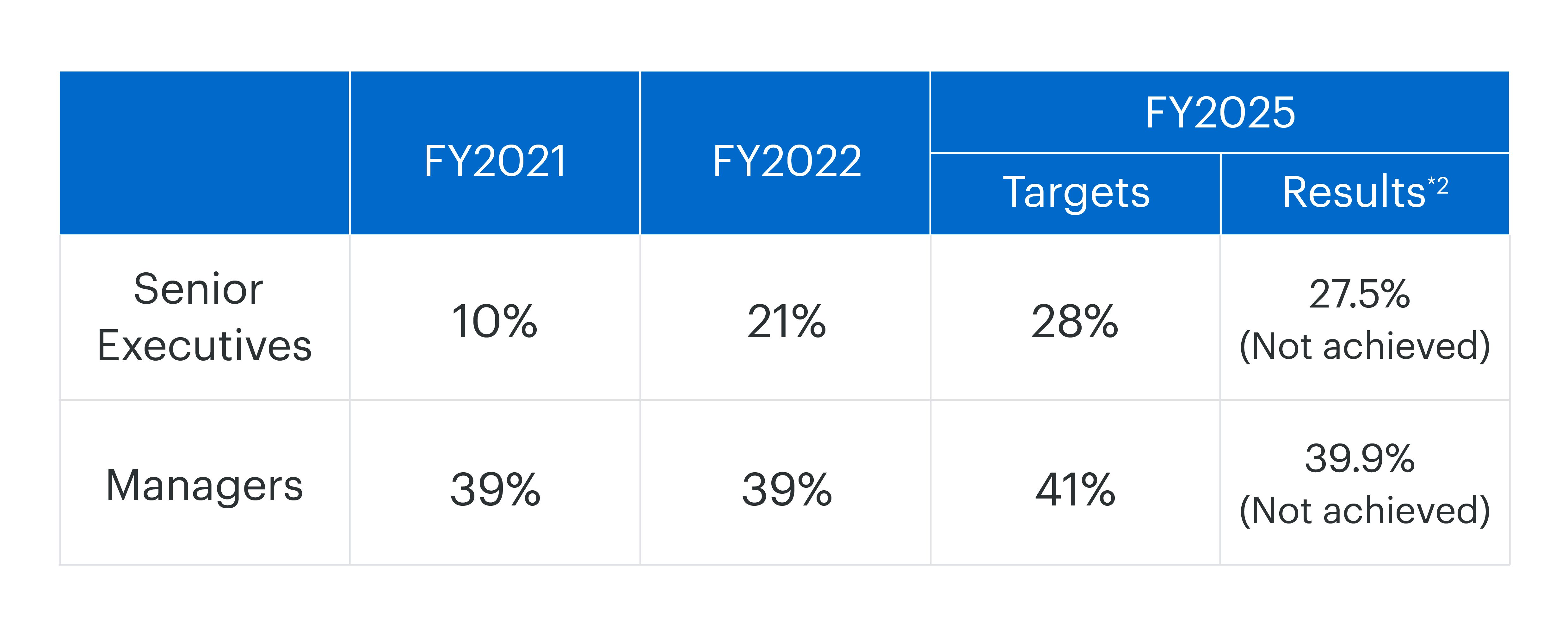 Chart showing results against the three-year goal.