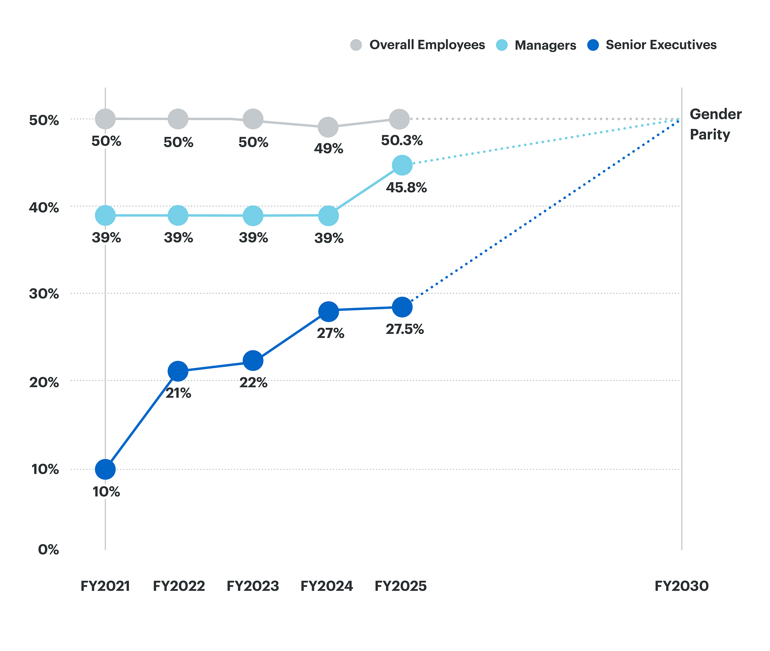 A chart showing the progress of the women representation among each level of employees. Employees have maintained approximately 50% since FY2021. Managers have improved to 45.8% in FY2025 from 39% in FY2021, and senior executives have improved from 10% in FY2021 to 27.5% in FY2025.