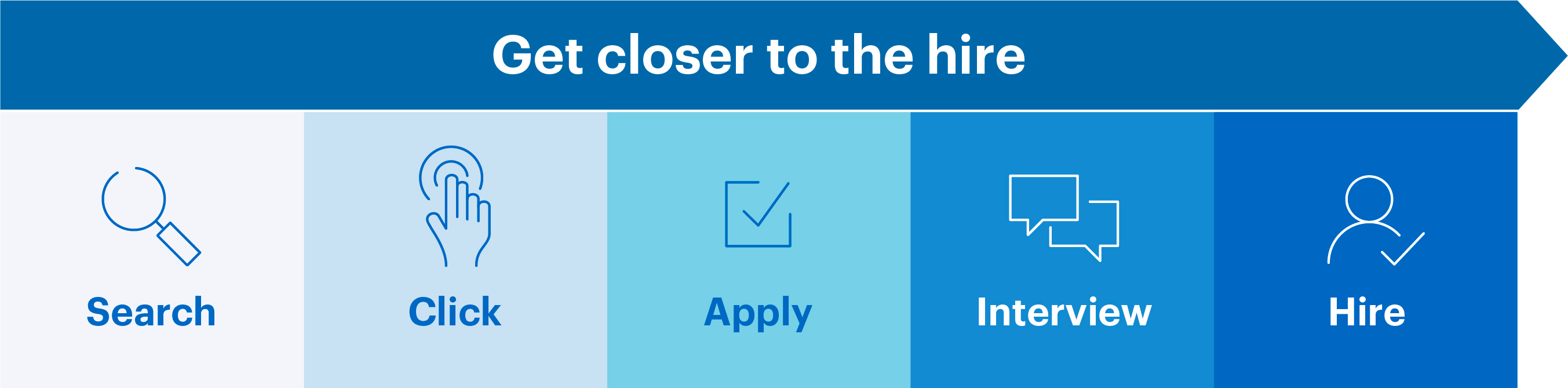 A figure illustrating the company's vision where the entire hiring process can be completed on the Indeed platform, from job seekers searching for a job all the way through they get hired.