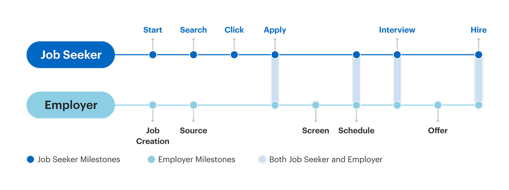 A diagram illustrating how the processes of job seekers getting hired and employers’ hiring process align.