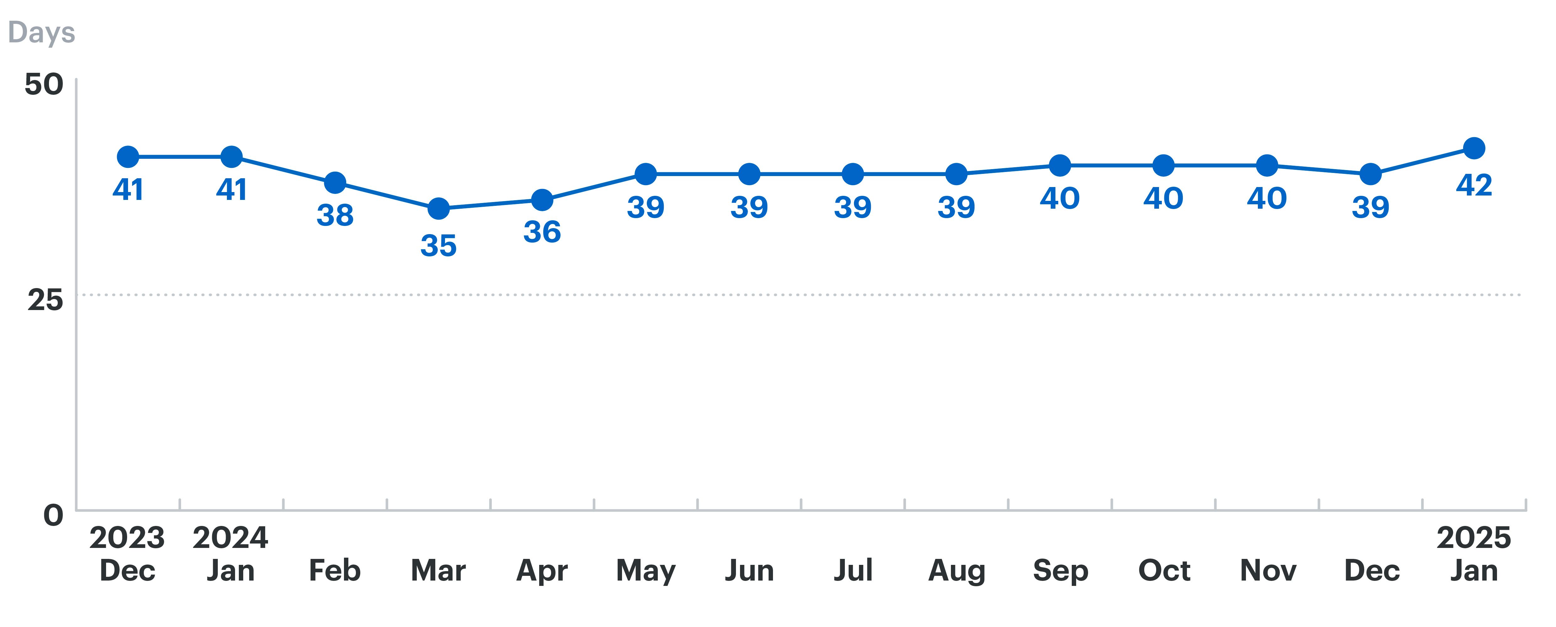 A graph showing that the average time from creating a job posting to making is trending upward.