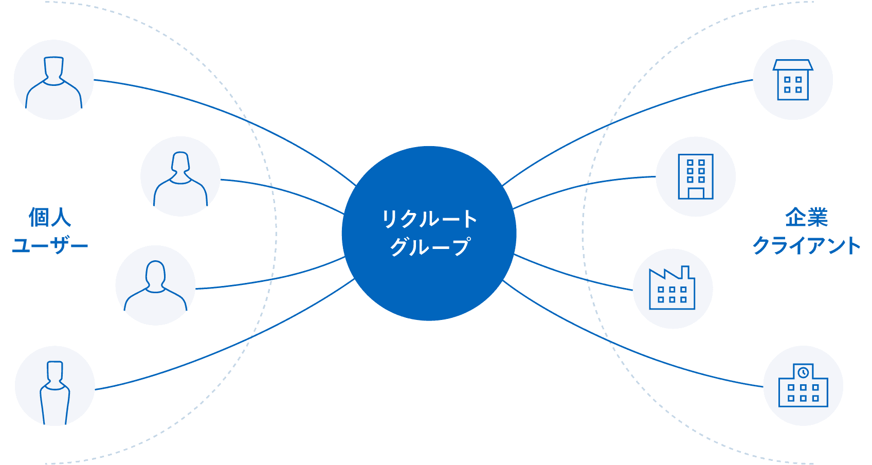 リクルートグループのビジネスモデル