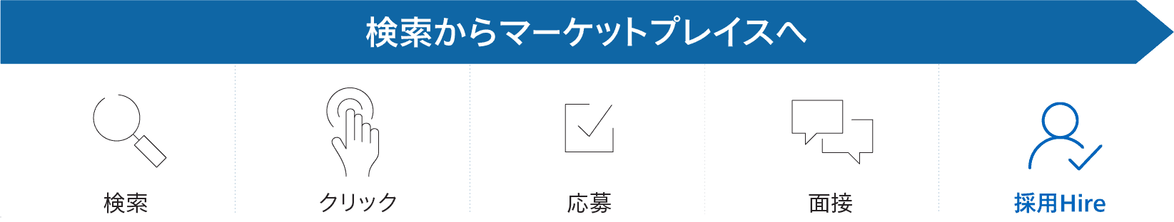 求職者及び企業クライアントに対するさらなる価値提供