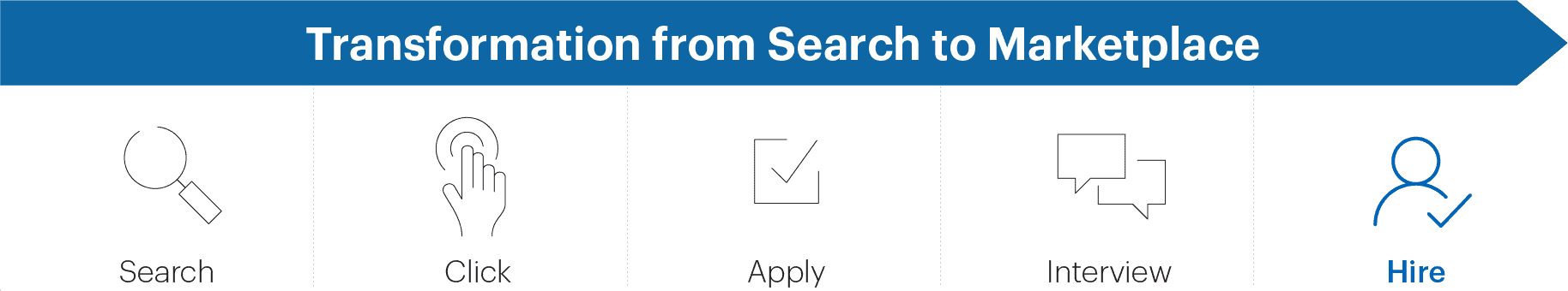 Delivering more value to job seekers and employers