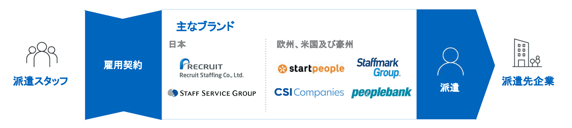 人材派遣SBUのビジネスモデル