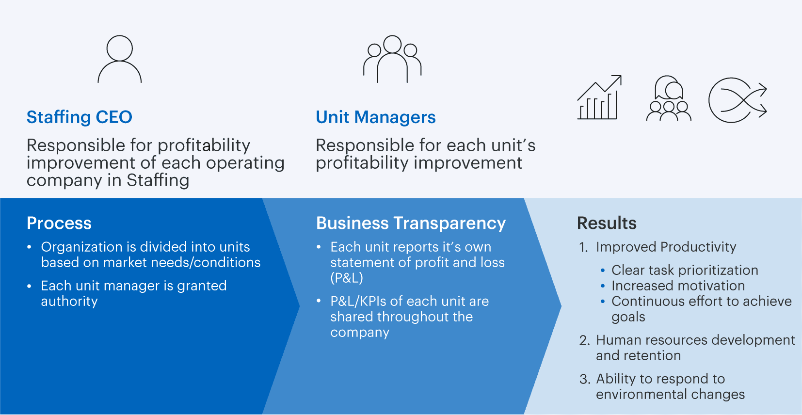 Staffing SBU Management System