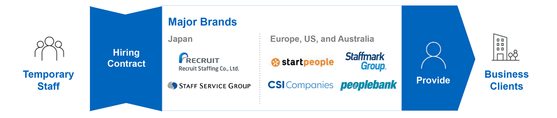 Staffing SBU Business Model